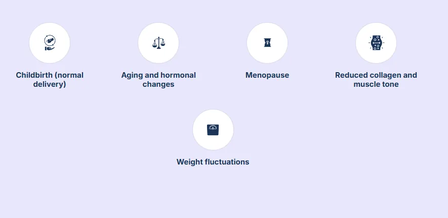 Circular infographic showing common causes of vaginal laxity: childbirth, aging, menopause, hormonal changes, weight loss, genetics, and weak pelvic floor muscles